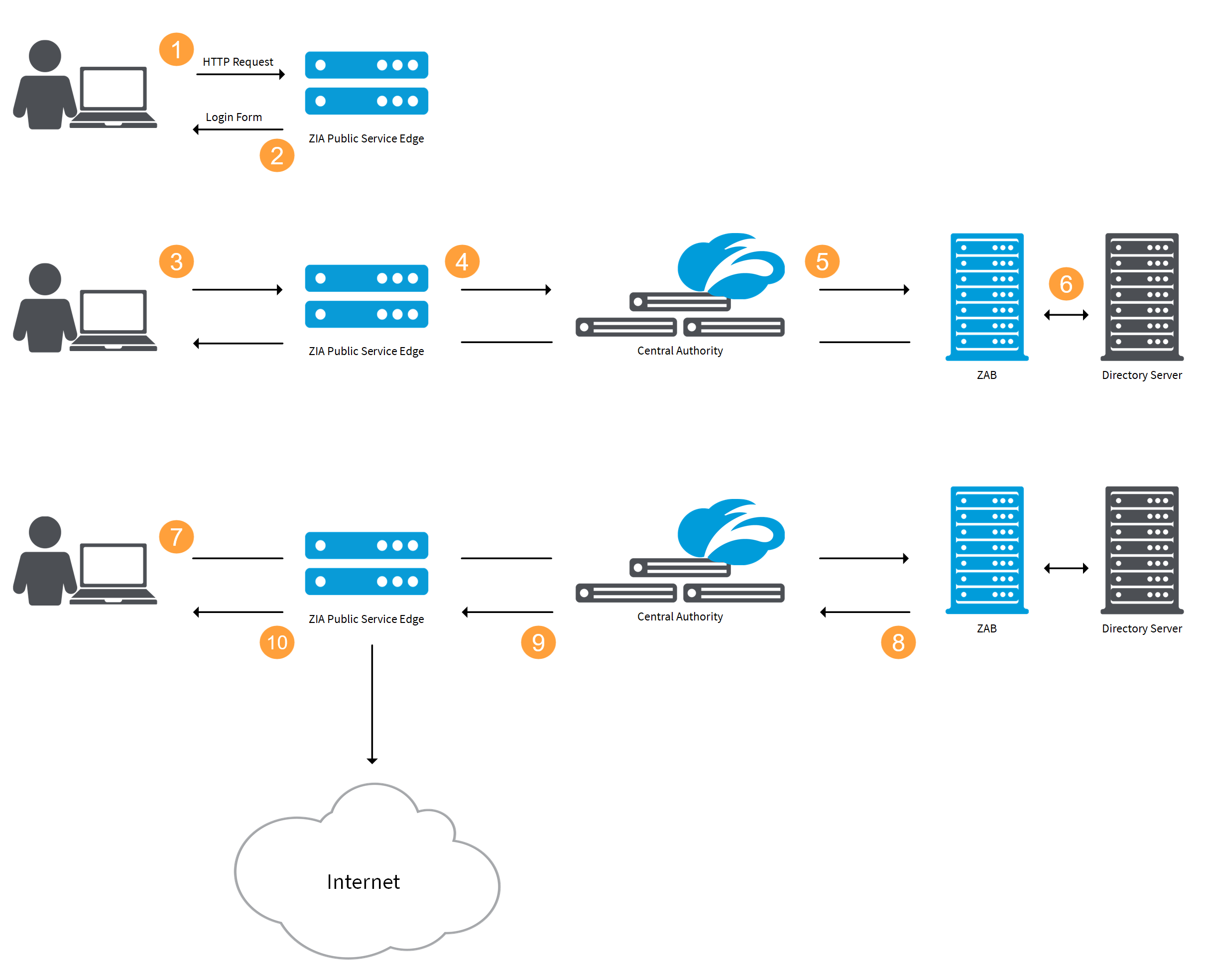 Zscaler認証ブリッジについて | Zscaler