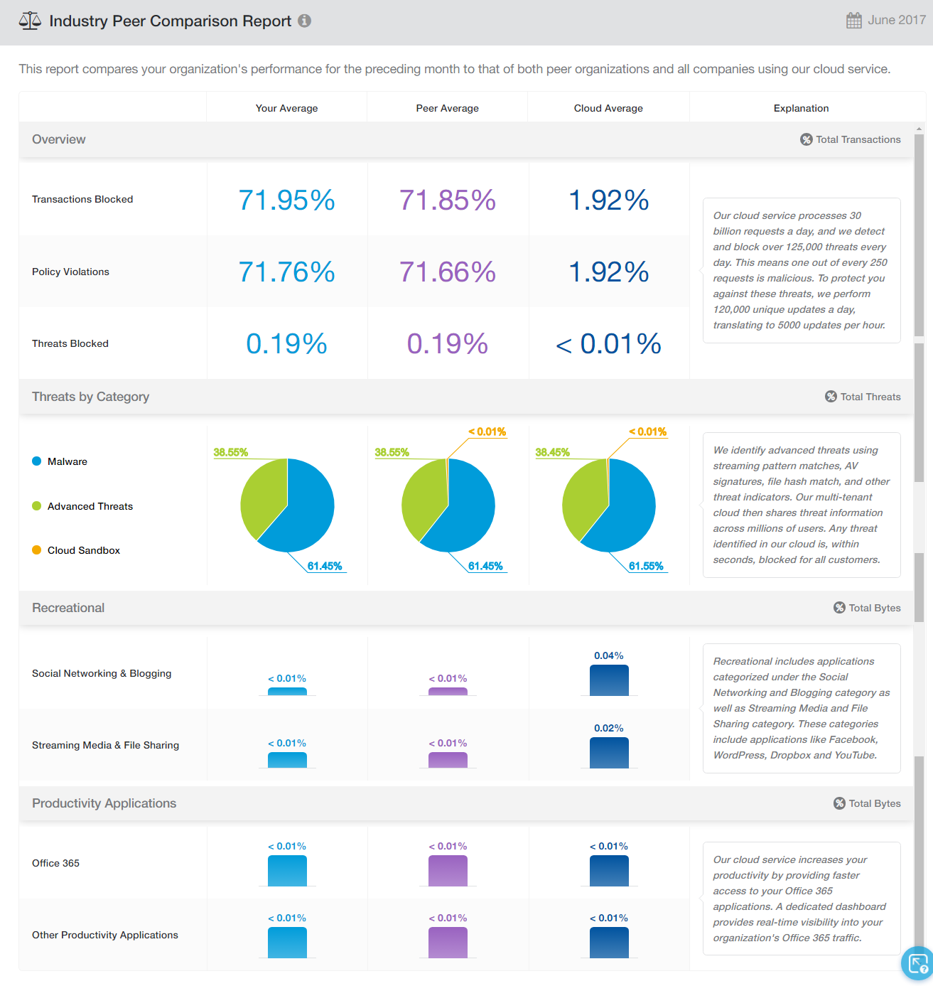 About Industry Peer Comparison | Zscaler