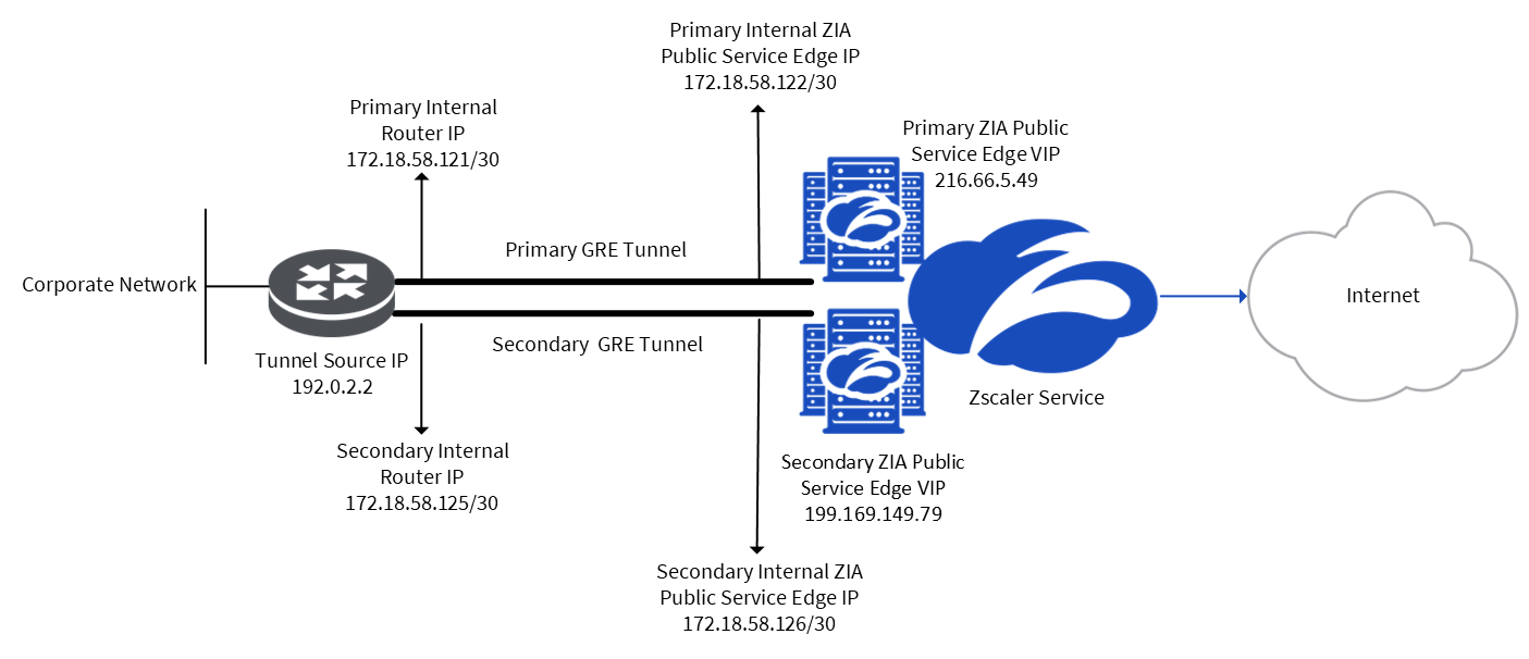GREトンネルの設定 Zscaler