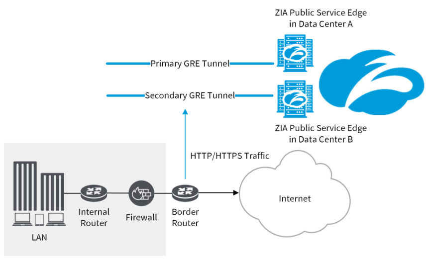 GRE Deployment Scenarios Zscaler