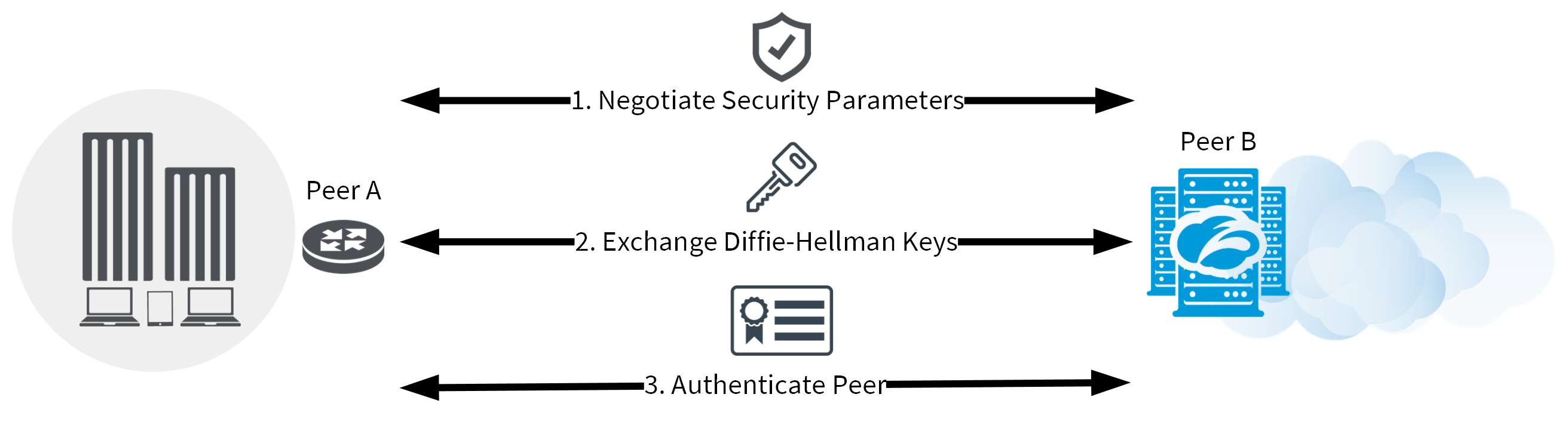 Understanding IPSec VPNs Zscaler