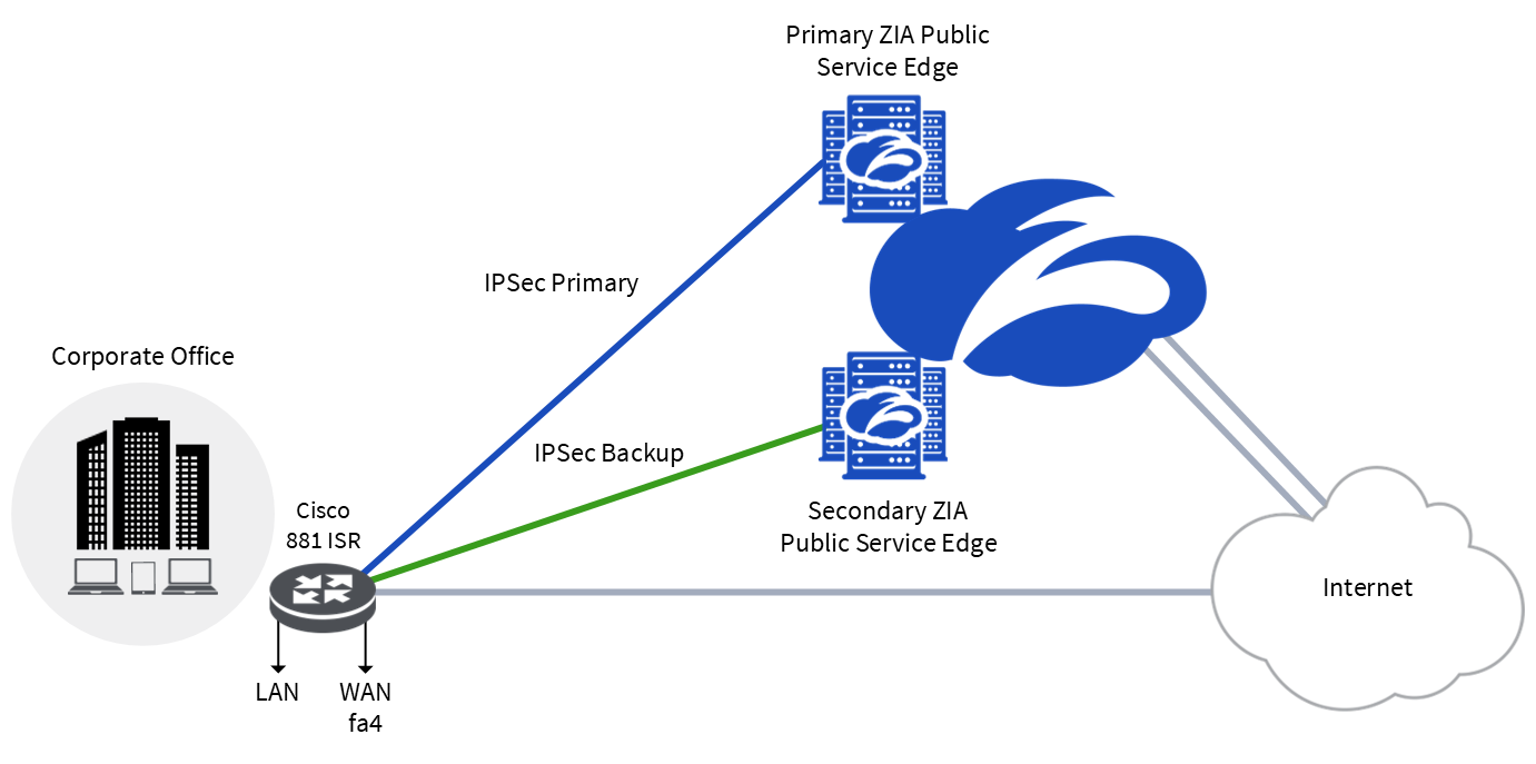 IPSec VPN Configuration Guide for Cisco 881 ISR | Zscaler
