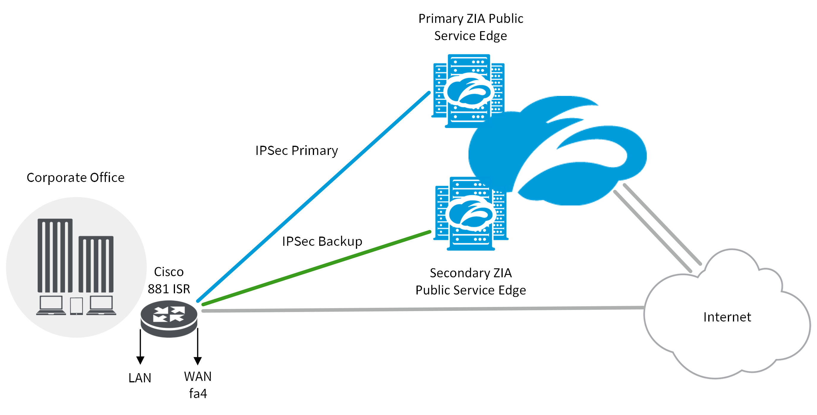 IPSec VPN Configuration Guide For Cisco 881 ISR | Zscaler