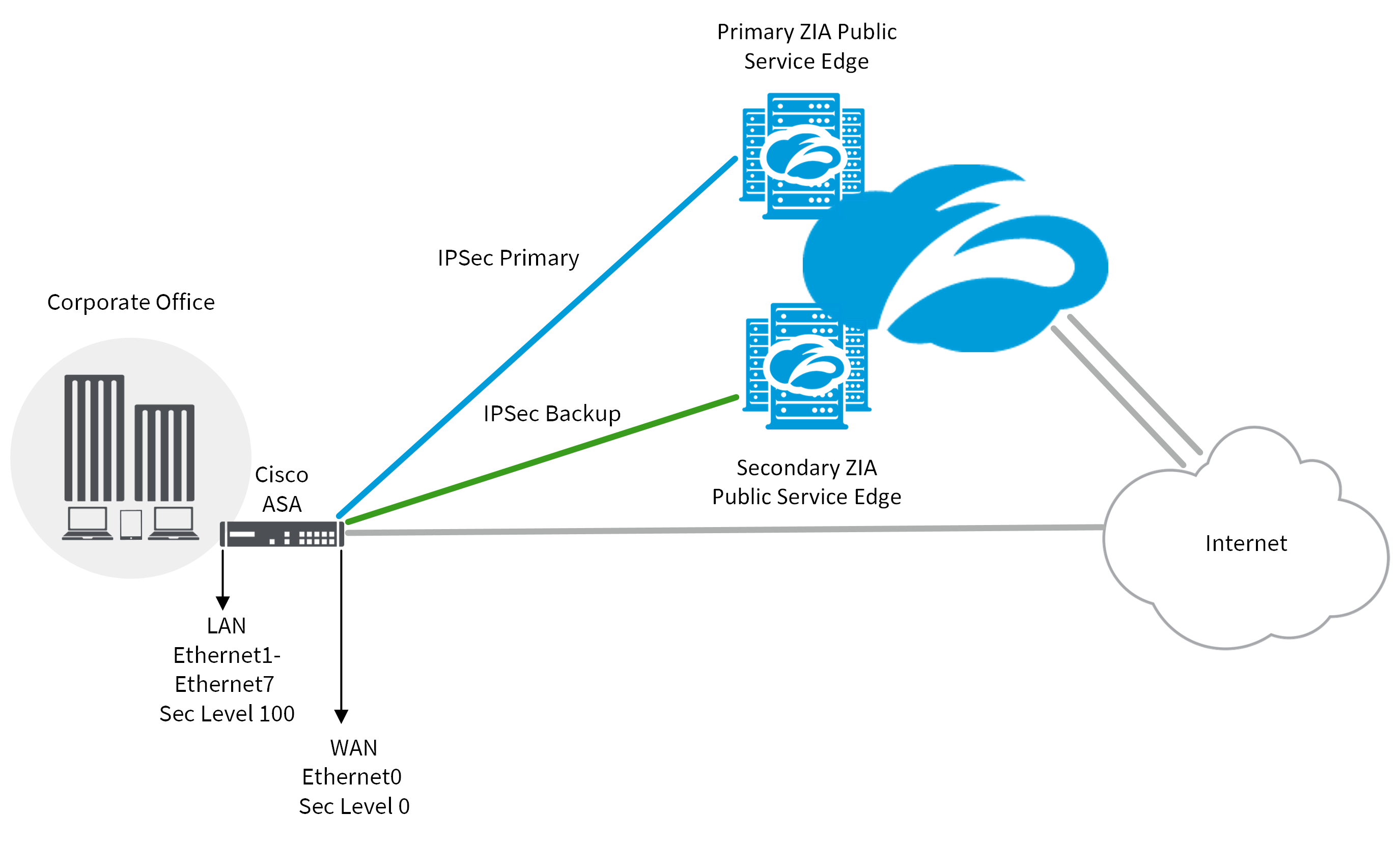 IPSec VPN Configuration Guide for Cisco ASA 55xx | Zscaler