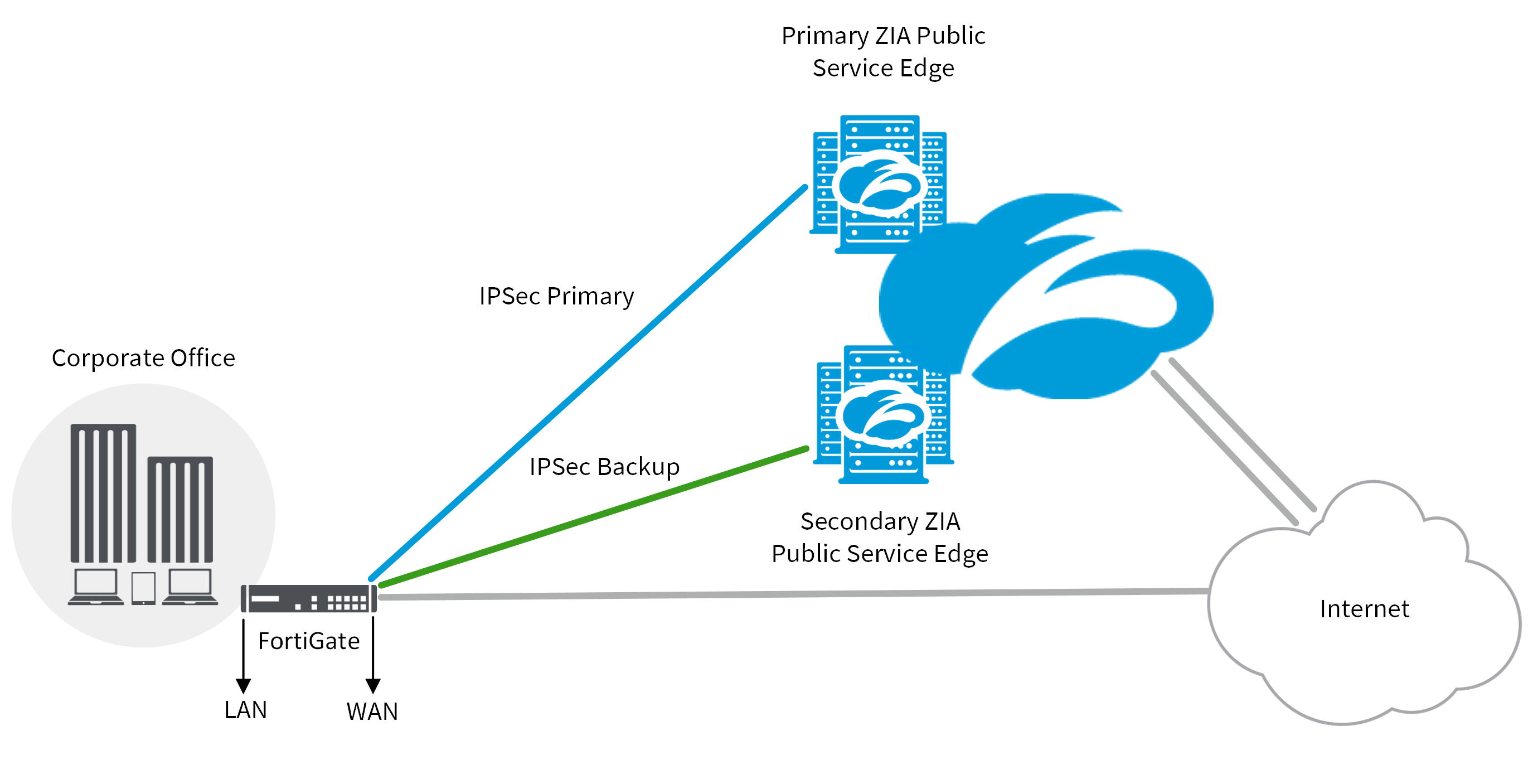 Ipsec Vpn Configuration Guide For Fortigate Firewall Zscaler