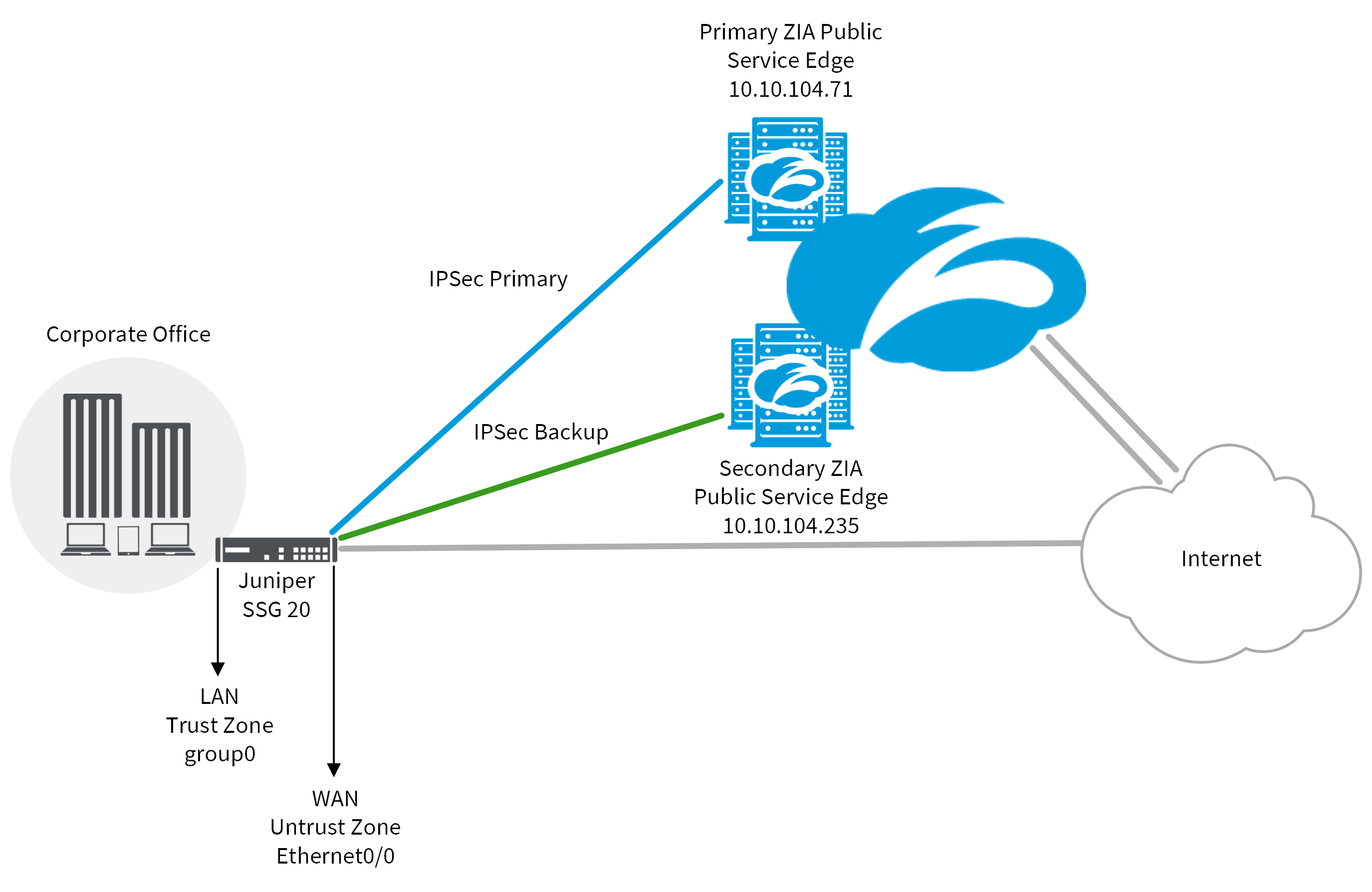 IPSec VPN Configuration Guide for Juniper SSG 20 | Zscaler