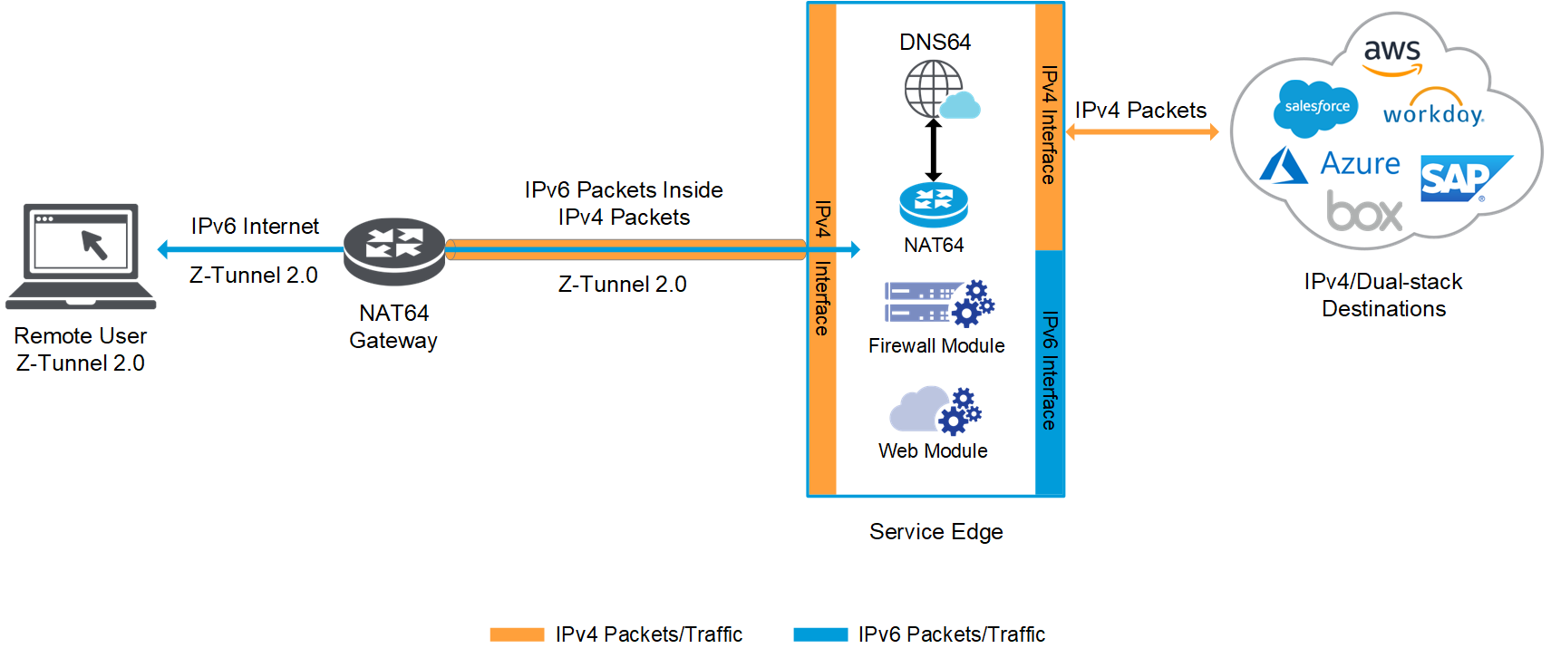 Understanding IPv6 Support Zscaler