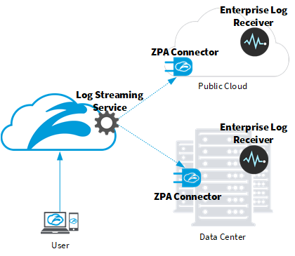 About the Log Streaming Service | Zscaler